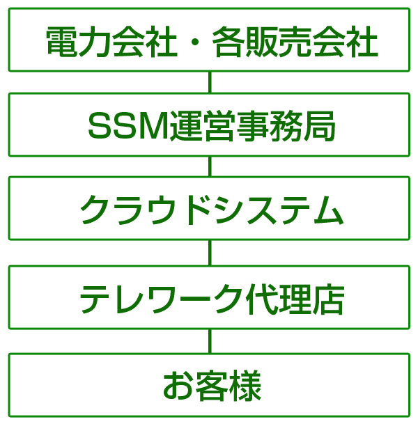 電力会社・各販売会社―サンケイシステムマーケティング運営事務局―クラウドシステムーテレワーク代理店―お客様